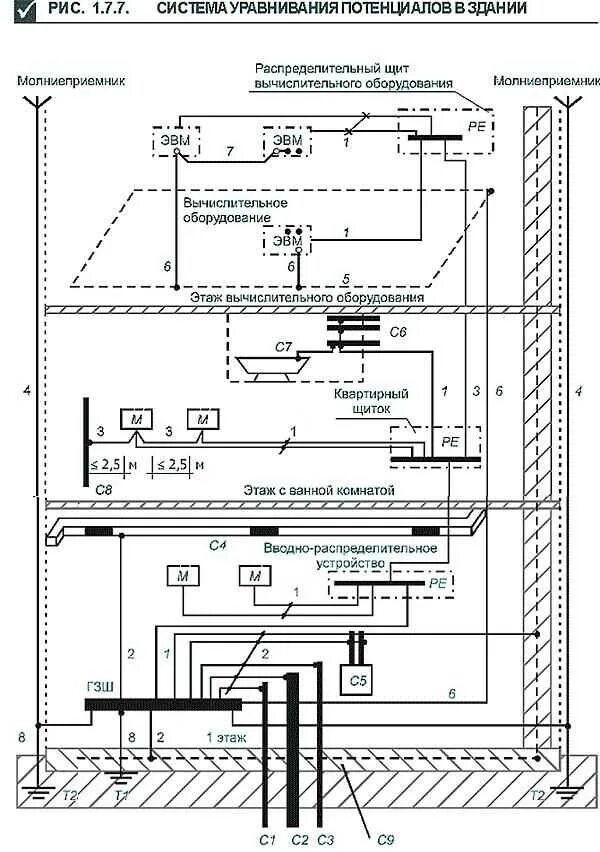 Дополнительная система уравнивания потенциалов ПУЭ 7.1.87. Сечение проводников основной системы уравнивания потенциалов. Схема уравнивания потенциалов ПУЭ. Сечение проводников системы уравнивания потенциалов.