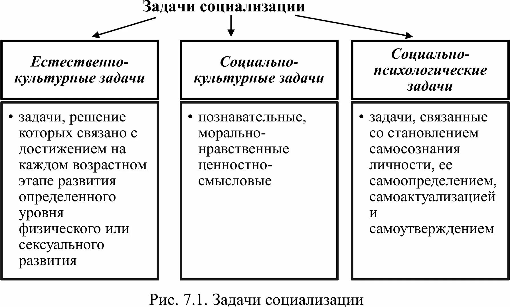 Основных задачах социализации. Задачи социализации. Социально-психологические задачи социализации. Задачи социализации личности. Задачи социализации естественно культурные.