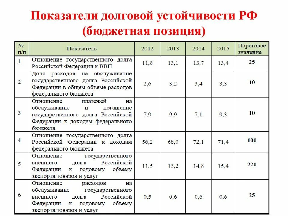 К доходам бюджета относится обслуживание государственного долга