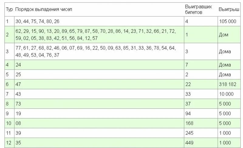 Русское лото тираж 1544 когда будет. Тиражная таблица. Таблица розыгрыша русское лото тираж. Таблица русского лото. Тираж русского лото 2020.