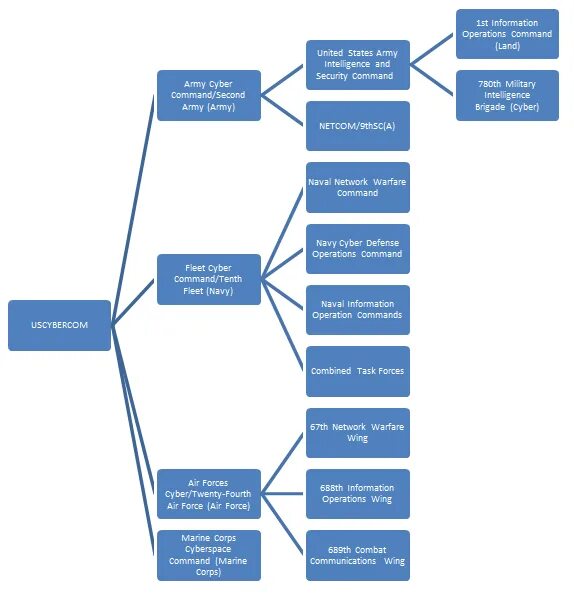Структура киберкомандования США. Структура Кибер армии США. Структура Кибер дружины.