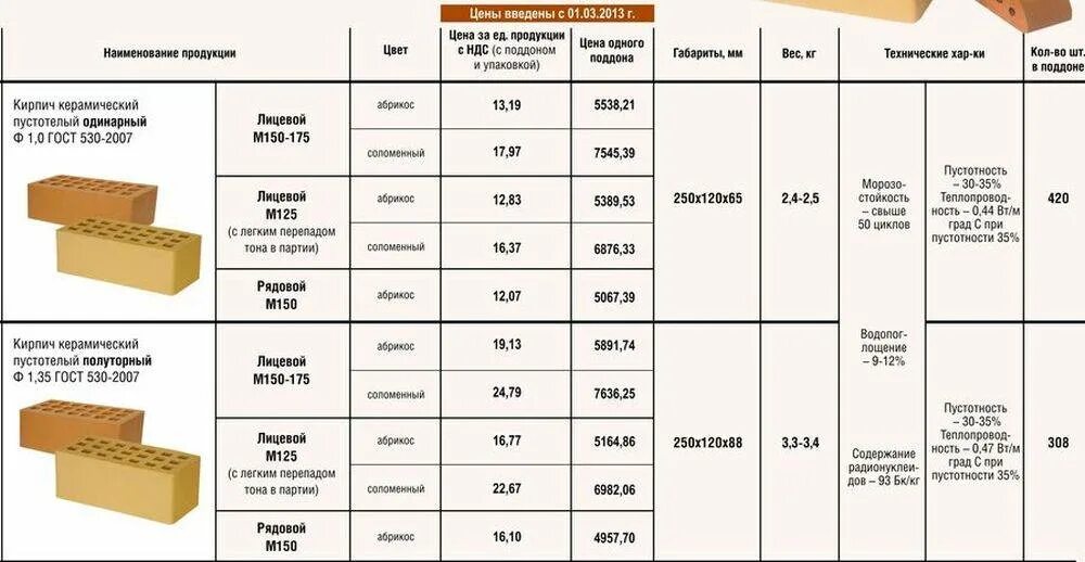 Сколько весит одинарный кирпич. Облицовочный кирпич полуторный пустотелый вес 1м2. Кирпич глиняный пустотелый габариты. Теплопроводность глиняного кирпича пустотелого. Вес керамического кирпича 250х120х65 полнотелого ГОСТ.