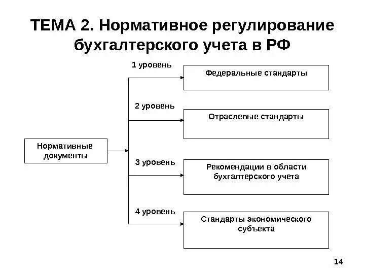 Учет нормативных актов рф. Уровни нормативного регулирования бухгалтерского учета в РФ. Нормативно-правовое регулирование бухгалтерского учёта в России. Схема нормативного регулирования бухгалтерского учета. Схема Законодательного регулирования бухгалтерского учета.