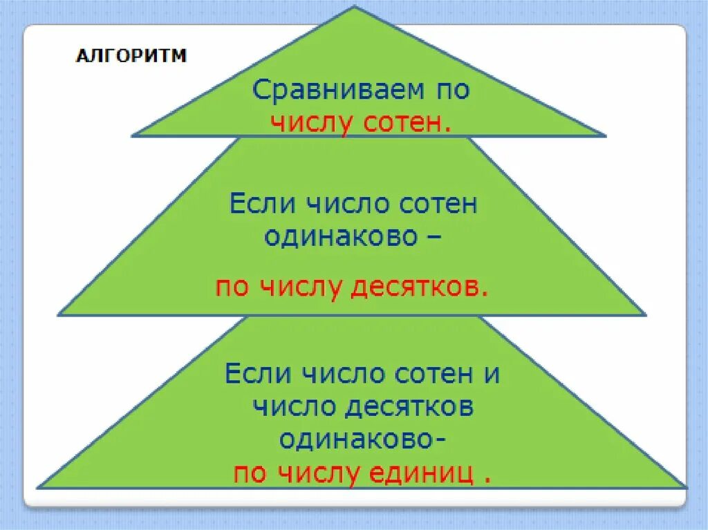 Сравнение трехзначных чисел 3 класс конспект. Алгоритм сравнения трехзначных чисел. Алгоритм сравнения трехзначных чисел 3 класс. Сравнение чисел 3 класс. Урок математики 3 класс трехзначные числа.