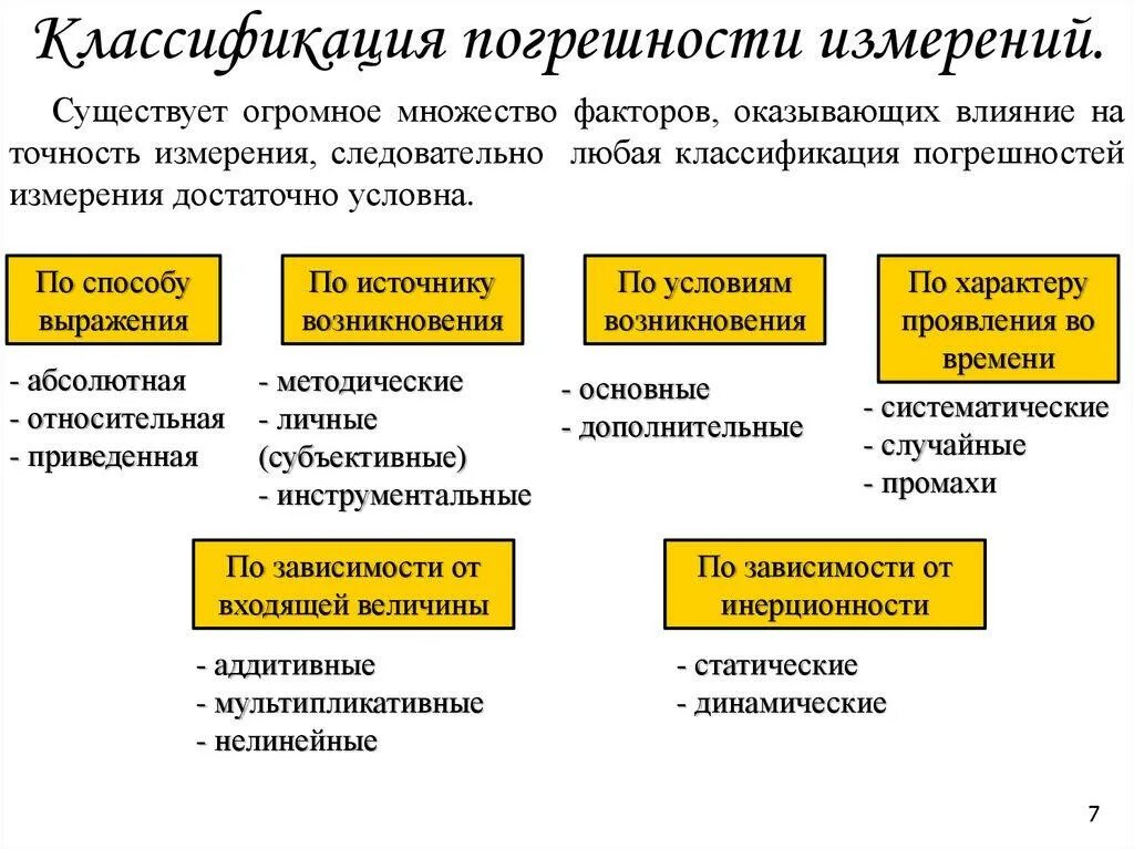 Классификация погрешностей средств измерений. Классификация погрешностей измерений и средств измерений метрология. Классификация приборов по точности измерений. Классификация погрешностей в метрологии.