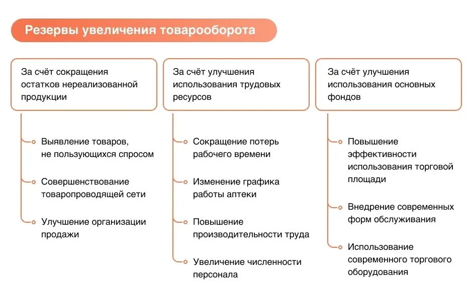 Факторы увеличения продаж. Мероприятия по увеличению товарооборота. Способы увеличения товарооборота. Структура розничного товарооборота в аптеке. Методы увеличения объема продаж.