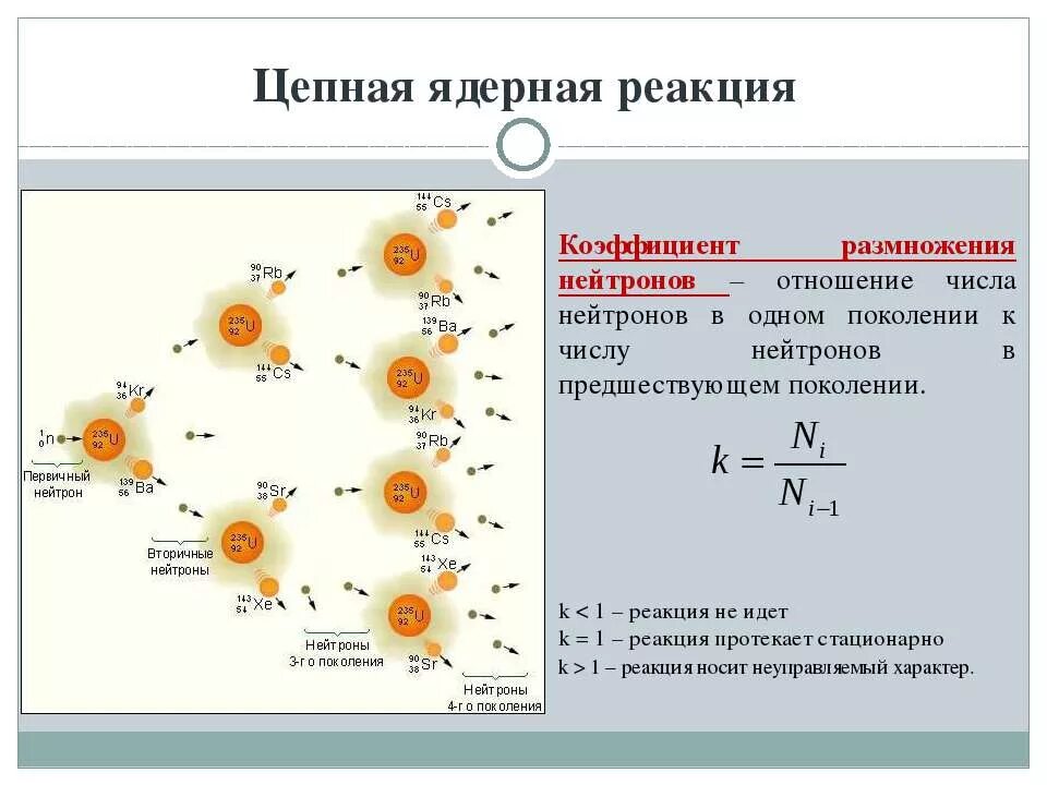 Цепная ядерная реакция деления ядра. Цепная ядерная реакция деления коэффициент размножения нейтронов. Ядерные реакции цепные ядерные реакции. Деление атомных ядер цепные реакции деления. Цепная реакция происходит