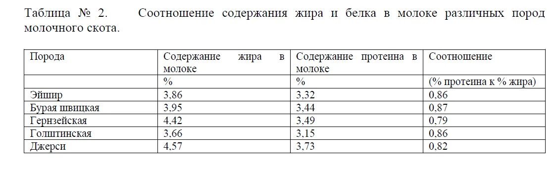 Процент жирности козьего молока. Какая норма жирности молока у коровы. Жирность молока у животных таблица. Норма жира и белка в молоке коров. Какой процент жирности молока у коровы.