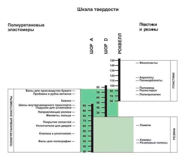 Таблица шор. Твёрдость по Шору таблица. Твердость полиуретана по Шору таблица. Таблица Шора твердость по шкале полиуретан. Твердость шин по Шору таблица.