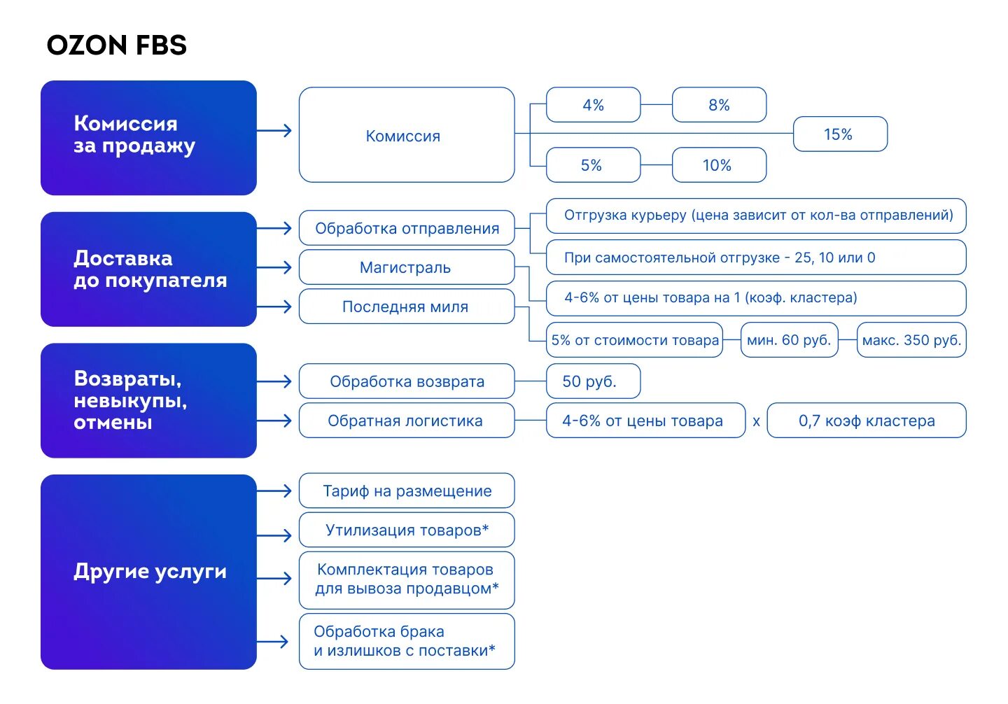 Озон FBO. FBO И FBS что это OZON. Схема работы Озон. Озон схема FBS. Налог на добавочную стоимость озон