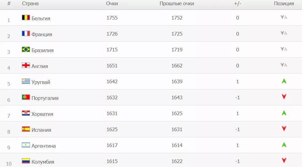 Футбол рейтинг сборных фифа на сегодня таблица. Таблица коэффициентов ФИФА. Список сборных команд по футболу. Какая Страна занимает 1 место по футболу. Рейтинг команд по футболу.