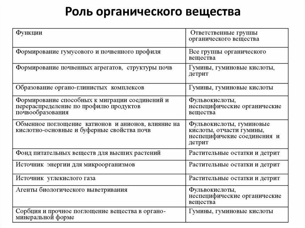 Органические вещества их строение и функции. Роль органических веществ в организме. Функции органических веществ. Строение и функции органических веществ клетки.