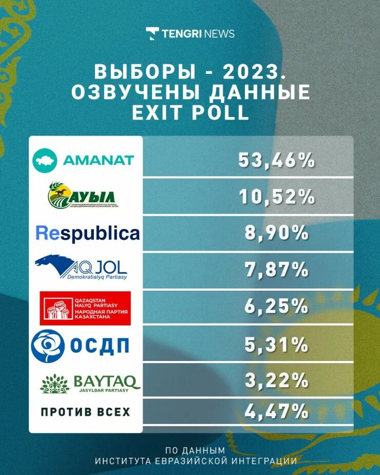 8 партия результат. Итоги выборов 2023. Выборы депутатов 2023 в Казахстане. Результаты выборы 2023. Результаты выборов в Казахстане.