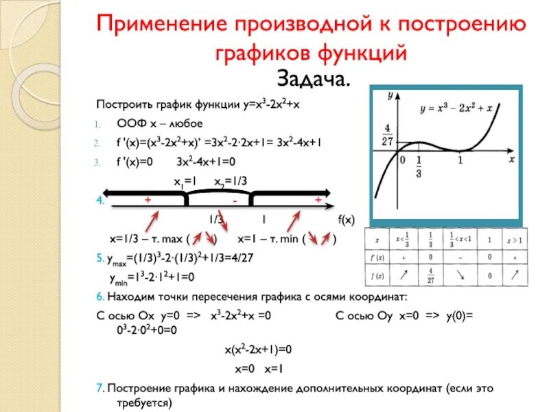 Исследование функции с помощью производной и построение Графика. Применение производной к исследованию функций и построению графиков. Исследовать функцию с помощью производной и построить ее график. Алгоритм построения Графика функции через производную.