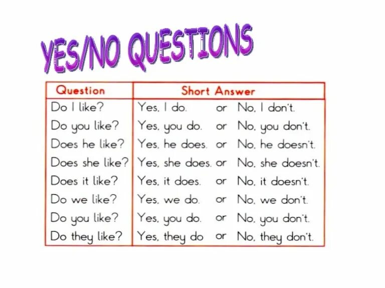 Вопросы Yes no. Вопросы с Yes/no questions. Yes/no questions в английском языке. Схема Yes/no questions.