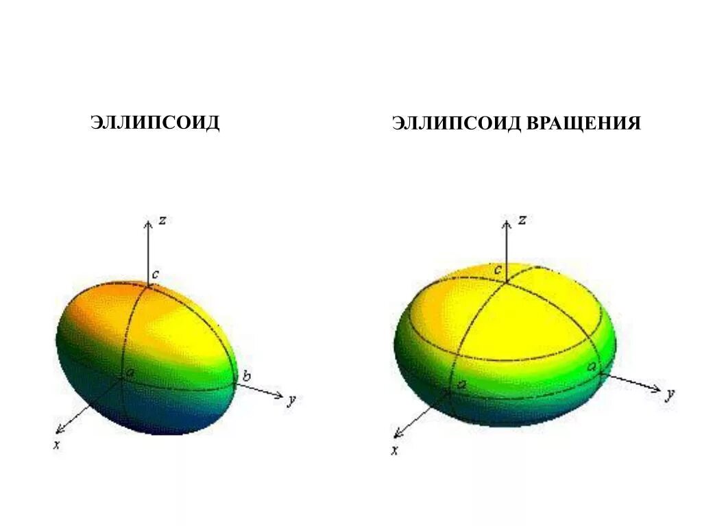 Шар сплюснутый у полюсов. Эллипсоид вращения сфероид. Эллипсоид фигура образованная вращением. Сплюснутый эллипсоид фигура. Двухосный эллипсоид вращения.