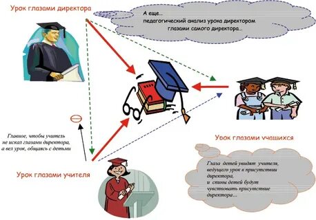Урок исследование 10 класс