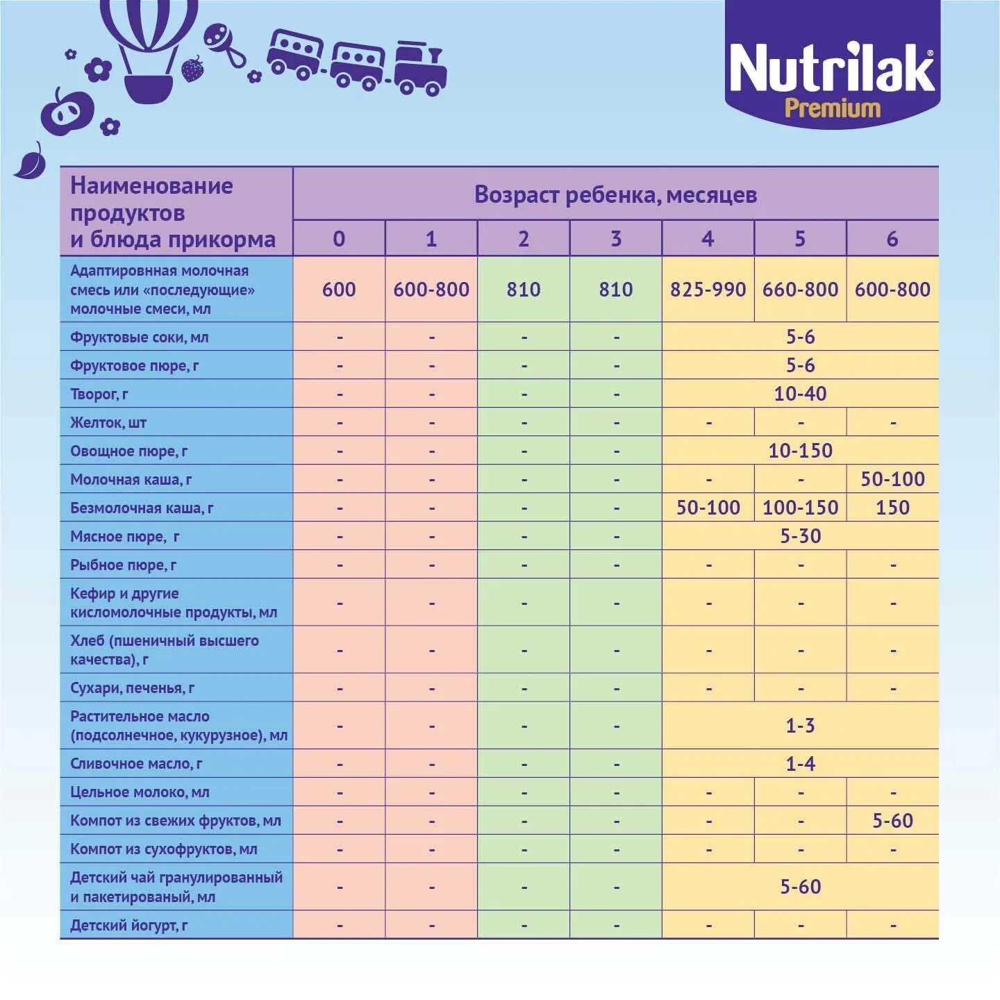Что можно 5 месячному ребенку. Таблица ввода прикорма грудничка. Таблица прикорма 5 месячного ребенка. Таблица введения прикорма у ребенка с 5 месяцев. Таблица прикорма детей с 5 месяцев.