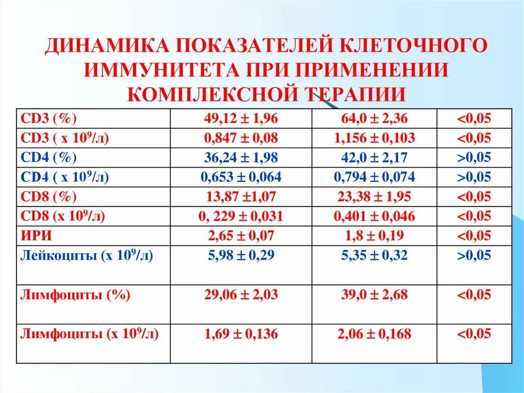 Показатели иммунитета у здорового человека. Показатели клеточного иммунитета. Иммунные клетки у здорового человека. Норма иммунных клеток у здорового человека. Количество иммунных клеток