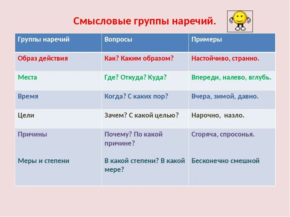 Наречия урок 6 класс. Смысловые группы наречий. Наречия группы наречий. Группы наречий таблица. Наречия образа действия.