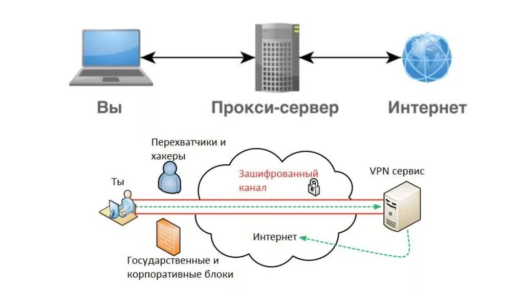 Схема работы впн. VPN прокси. VPN схема. Прокси сервер сервер интернет.