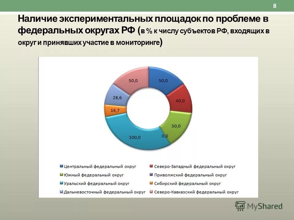 Педагогический мониторинг это. Проблемный федеральный округ. Распределение вузов в россии. Социально-гигиенический мониторинг (сгм). Мониторинг в федеральных округах.