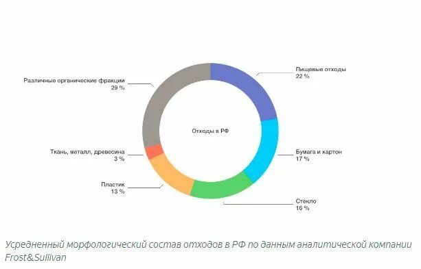 Тко график. Диаграмма состав отходов. Фракции ТБО. Переработка органических отходов графики. Морфологический состав отходов.