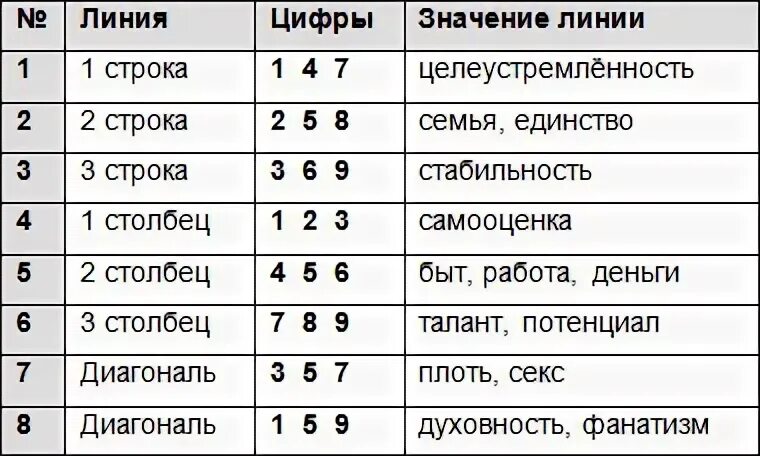 Значение комбинации чисел. Сюцай. Сюцай таблица. Таблица по дате рождения. Расшифровка цифр в матрице.