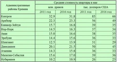 Сколько в армении домов