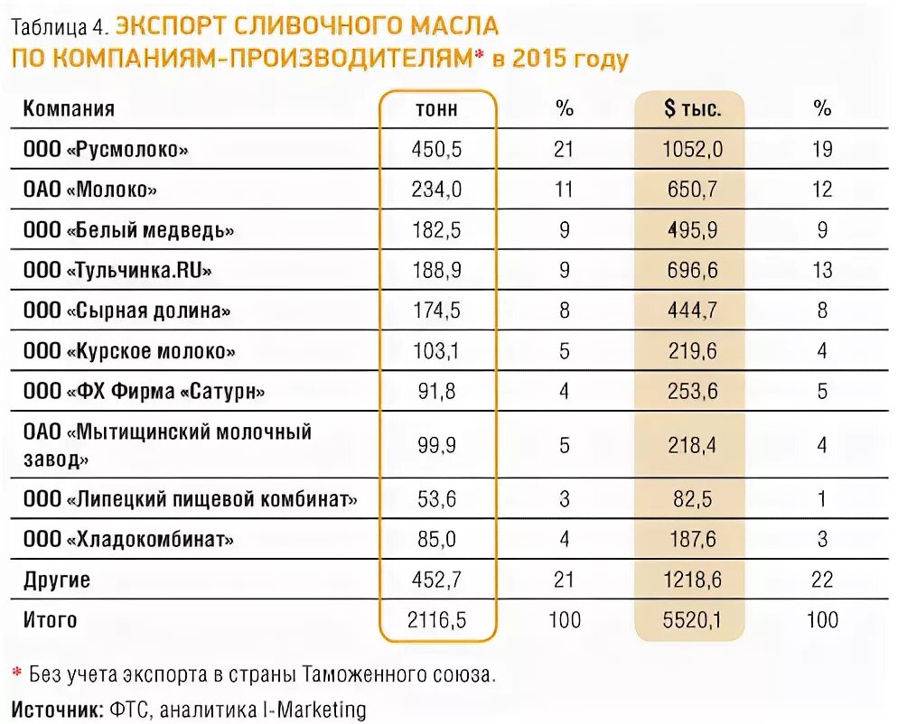 Крупнейшие производители сливочного масла. Себестоимость масла сливочного. Масло сливочное 1 кг. Себестоимость 1 кг. Сливочного масла.