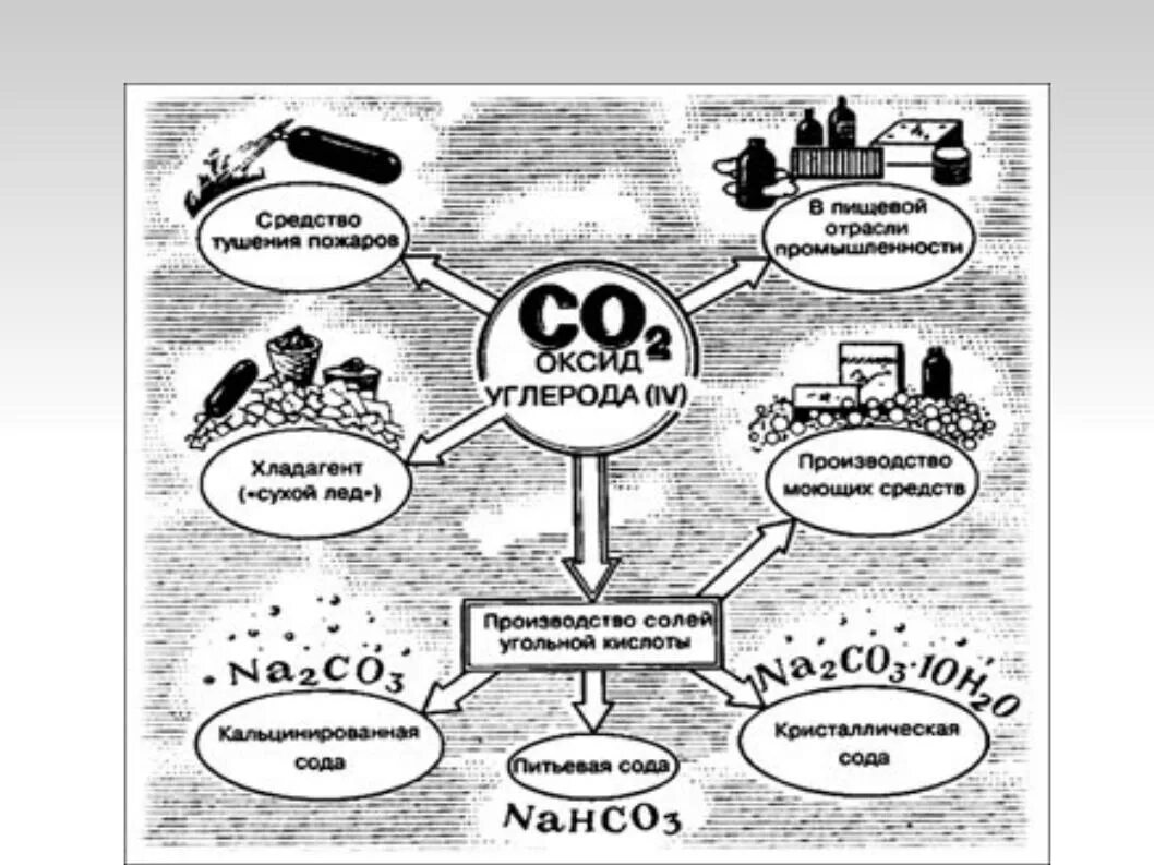 Углекислый газ в быту. Применение угарного и углекислого газа. Схема применения оксидов. Применение угарного газа. Схема применения угарного газа.