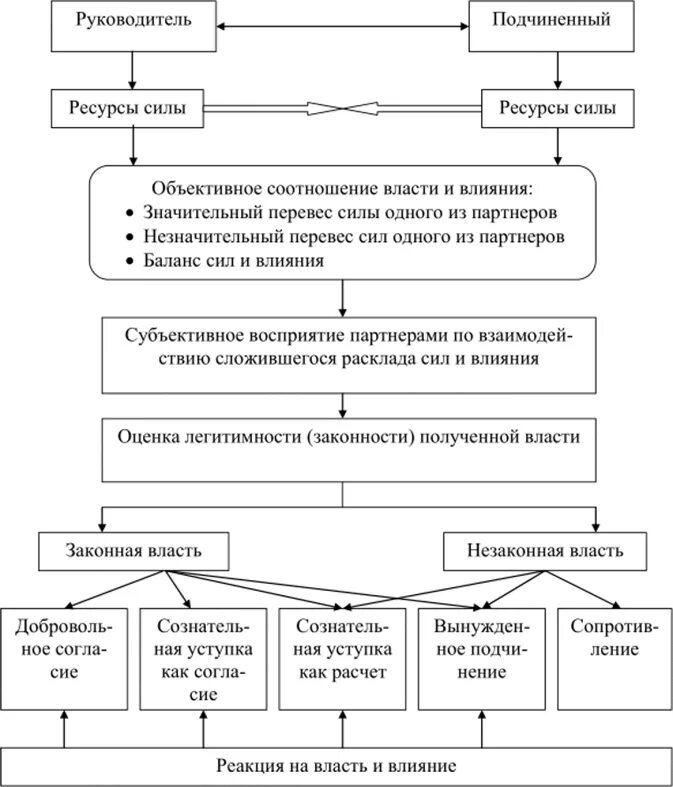 Способы влияния руководителя. Ресурс руководителя влияния на подчиненных. ресурсы влияния руководителя на подчиненного. методы управленческого воздействия на подчиненных. схема методов организационного воздействия.