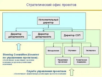 Роль комитетов в управлении