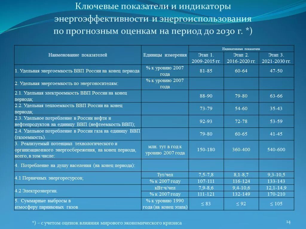 Удельный показатель энергетической эффективности. Что такое индикатор энергоэффективности. Коэффициент эффективности энергосбережения. Показатели энергетической эффективности. Показатели энергоэффективности и энергосбережения.