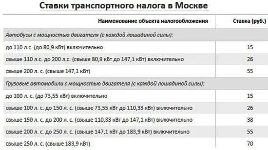 Транспортный налог юридические лица московская область. Транспортный налог Татарстан таблица 2022. Налог за Лошадиные силы 2020 таблица Татарстан. Налог на Лодочный мотор 250 л.с. Таблица налога на Лошадиные силы в Москве.