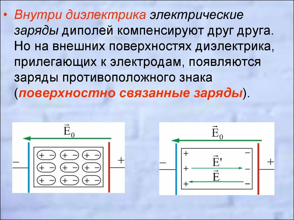 Эл поле связанных зарядов внутри диэлектриков. Сторонние заряды в диэлектрике. Диэлектрики в электрическом поле. Поле внутри диэлектрика. Заряды внутри диэлектрика