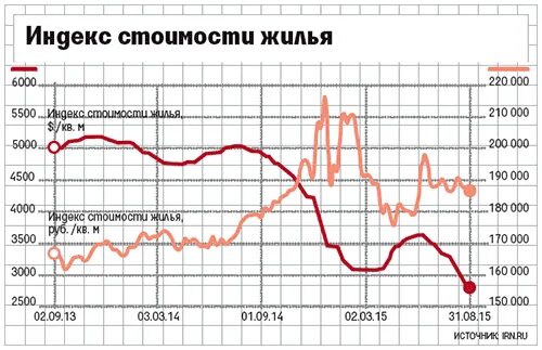 график стоимости квадратного метра в москве по годам. динамика стоимости жилья. график кв м. динамика стоимости метра жилья. график кв м.