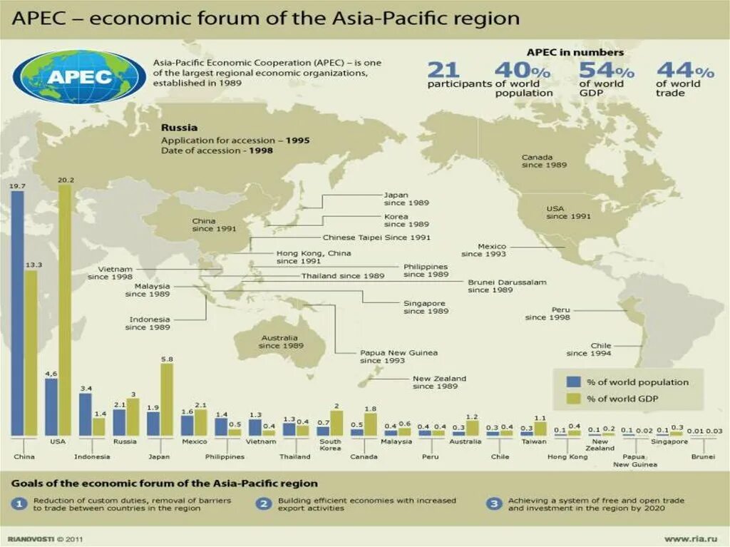 APEC 1989. Asia Pacific Region. Asia-Pacific economic cooperation Flag Map. Number of APEC Agreements. Pacific region