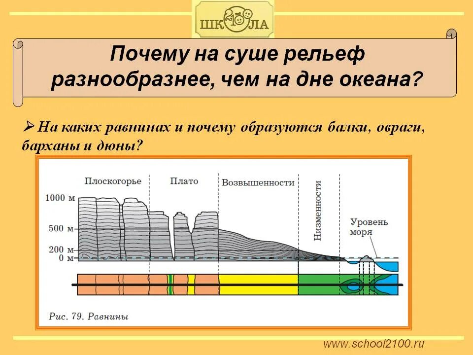 Рельефы суши и дна океана. Формы рельефа суши и дна океана. Рельеф суши и дна мирового океана равнины. Почему на суше рельеф разнообразнее. Рельеф суши схема.