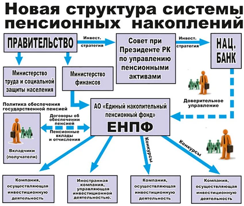 Пенсионный фонд РК. Пенсионная система Казахстана. Единый пенсионный фонд. Единый пенсионный фонд Казахстана. Пенсионный сайт казахстана