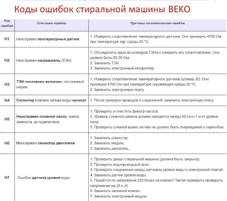 Стиральная машинка ошибка se. Код ошибки стиральной машины LG. Коды ошибки стиральной машине LG e1. Коды ошибок стиральной машины LG direct Drive 6. Таблица кодов ошибок на стиральной машинке LG.