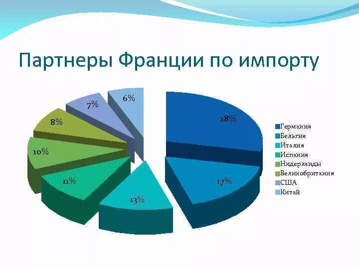 Внешние экономические связи главные экономические партнеры. Экспорт и импорт Франции. Основные торговые партнёры Франции. Структура экспорта Франции. Структура импорта Франции.