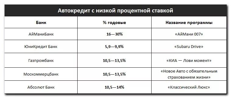 Процентная ставка по автокредиту 2024. Автокредит процентная ставка. Процентная ставка по кредиту в банках. Автокредиты самый низкий процент. Процентная ставка по автокредиту в банках.