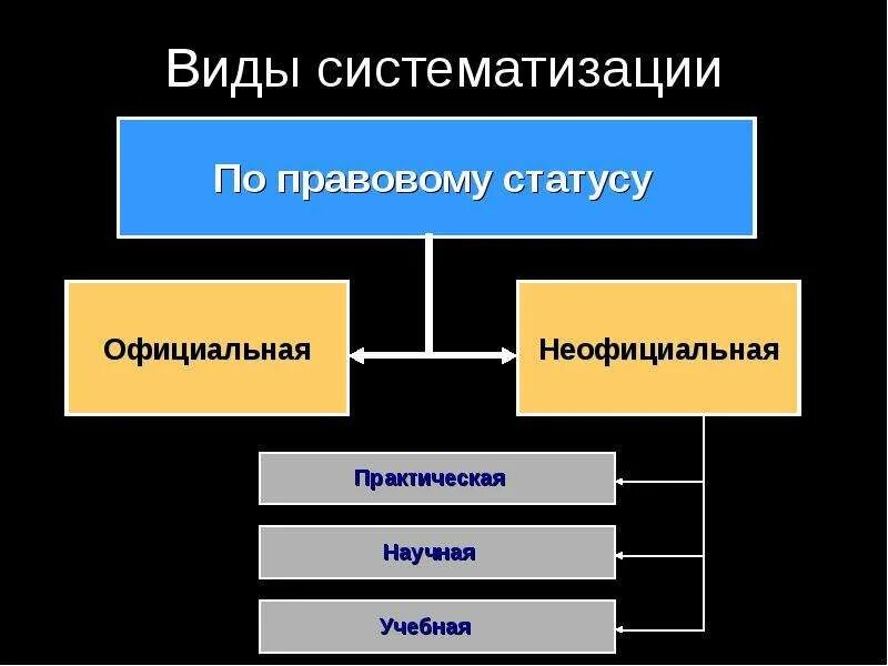 Является видом систематизации. Принципы систематизации законодательства. Виды систематизации. Систематизация законодательства понятие. Является видом систематизации.