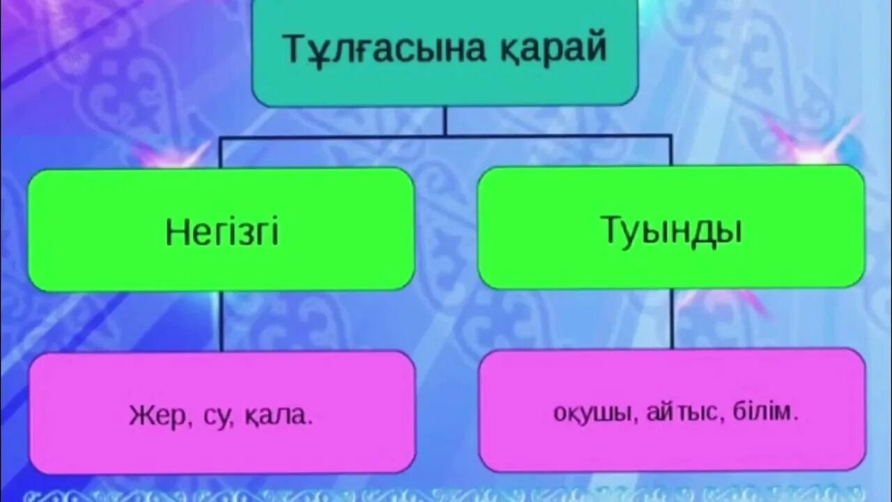 Зат есім. Зат деген не. Зат есім. Зат есім дегеніміз не. Зат деген не.