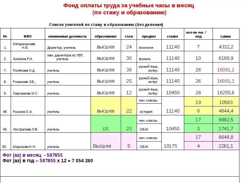 Фонд оплаты труда в месяц. Фонд оплаты труда по месяцам. Таблица с фондом оплаты труда в компании. Фонд оплаты труда Челиндбанк. Заработная плата в образовательных учреждениях