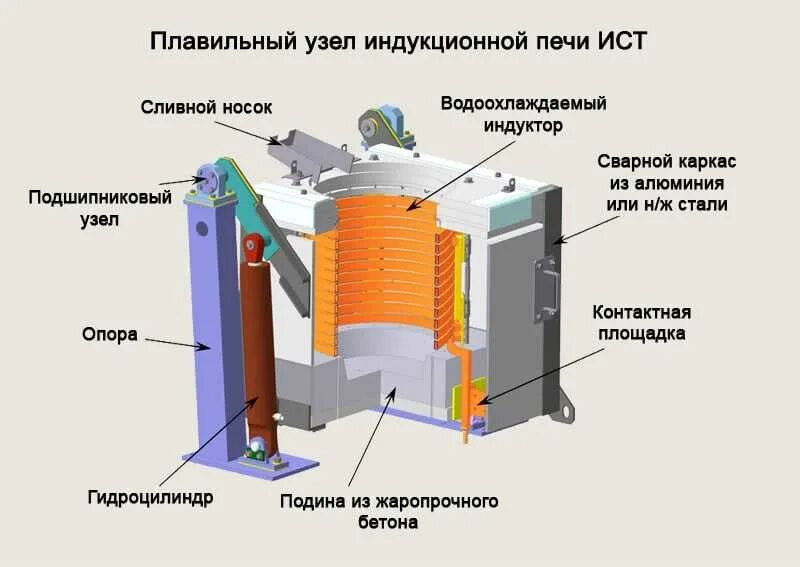 Плавка в индукционных печах
