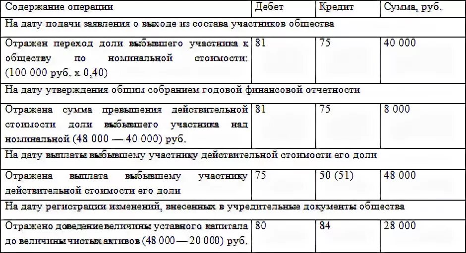 Выплата доли учредителю при выходе из ооо. Учет уставного капитала в бухгалтерском учете проводки. Уставный капитал ООО проводки. Величина уставного капитала составляет проводка.