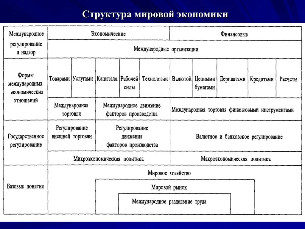 Структура международных экономических. Структура мировой экономики таблица. Элементы структуры мировой экономики. Структура мирового хозяйства схема. Структура международной экономики.