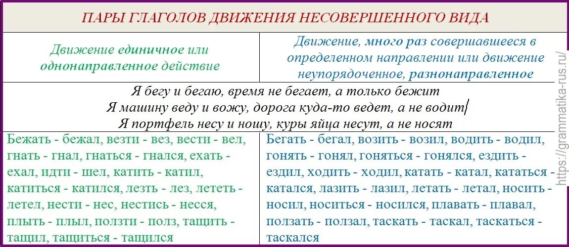 Глаголы слова с ее. Глаголы движения. Глаголы движения примеры. Глаголы однонаправленного движения. Пары глаголов движения.